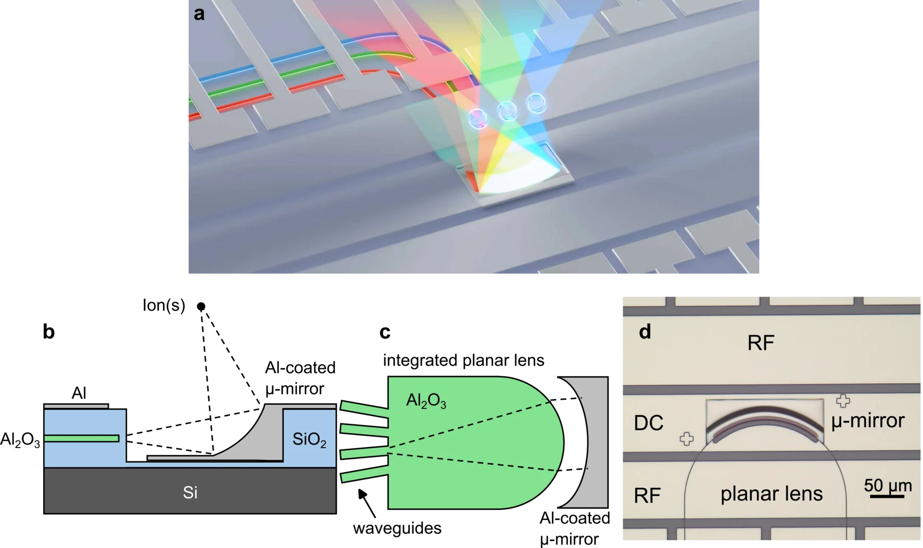 Rendering and diagrams of an integrated photonic ion trap routing colored laser beams through a planar lens and micromirror to three ions